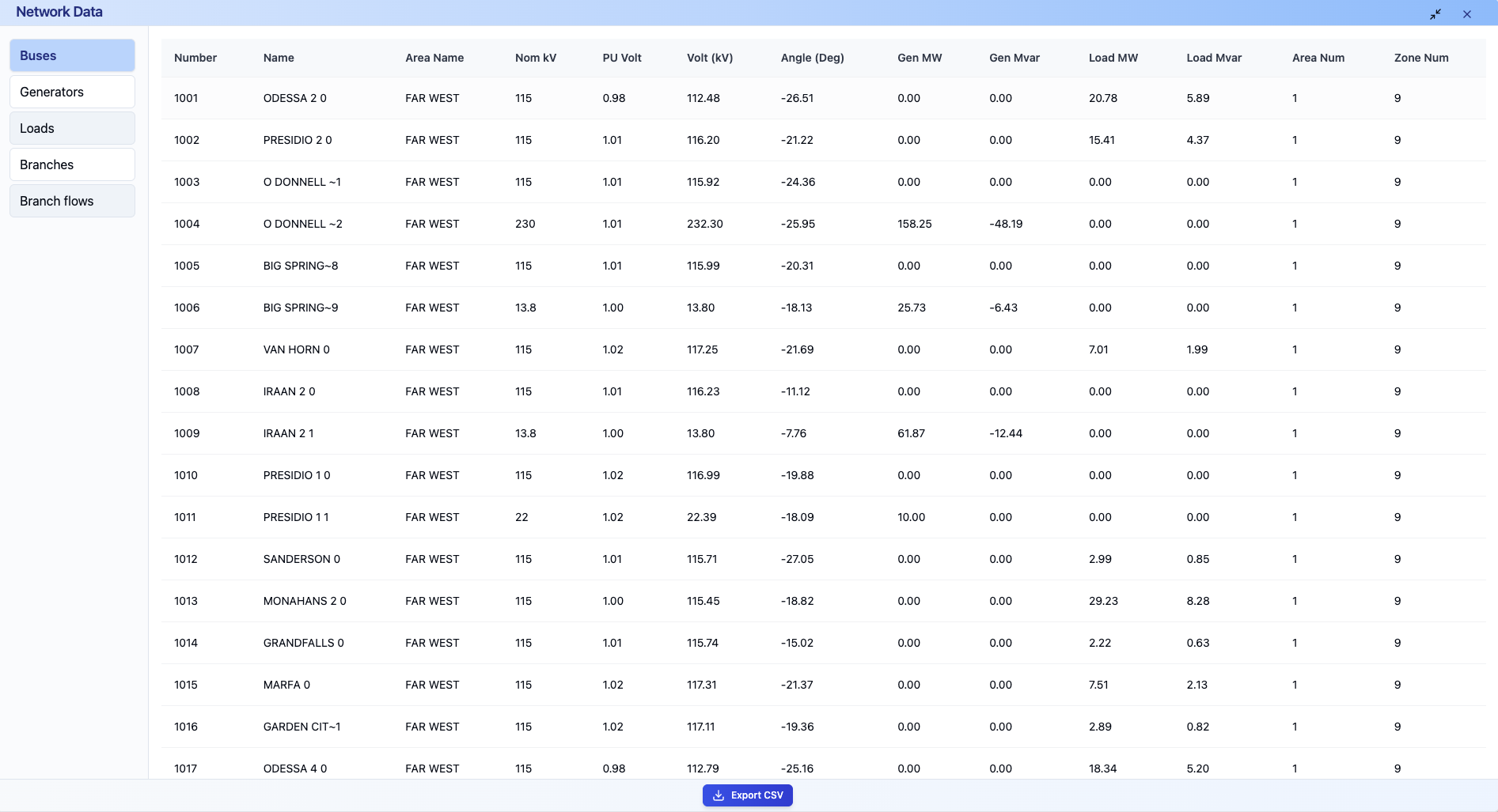IPSS Network Data view showing bus, generation, load, and voltage records